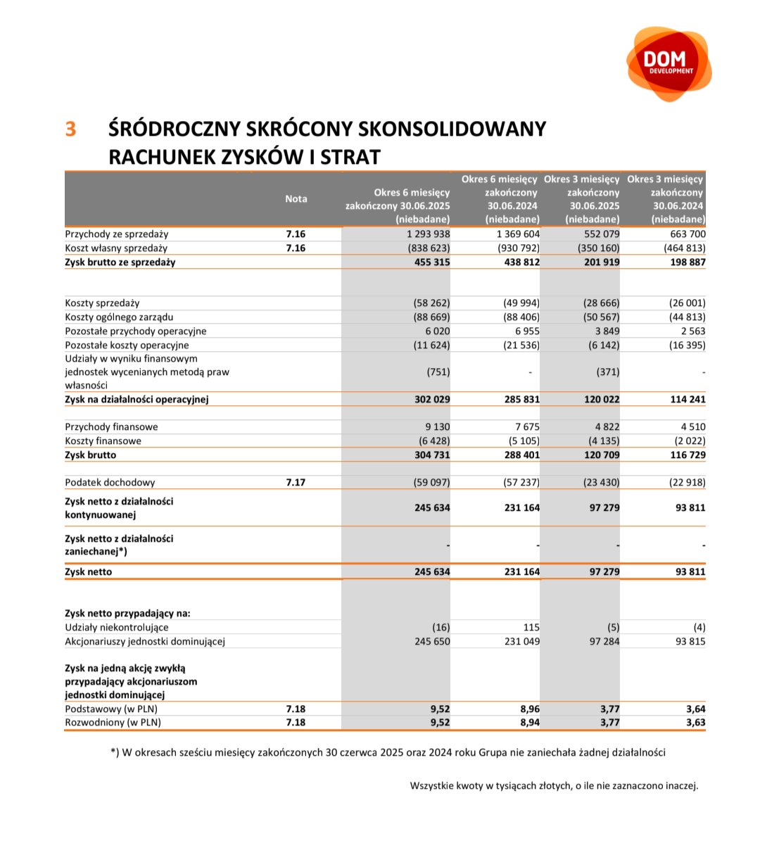 Lukasz_on_GPW's tweet image. Wybrane dane finansowe #Dom_Development S.A. za 2 kwartał i 1 półrocze 2025