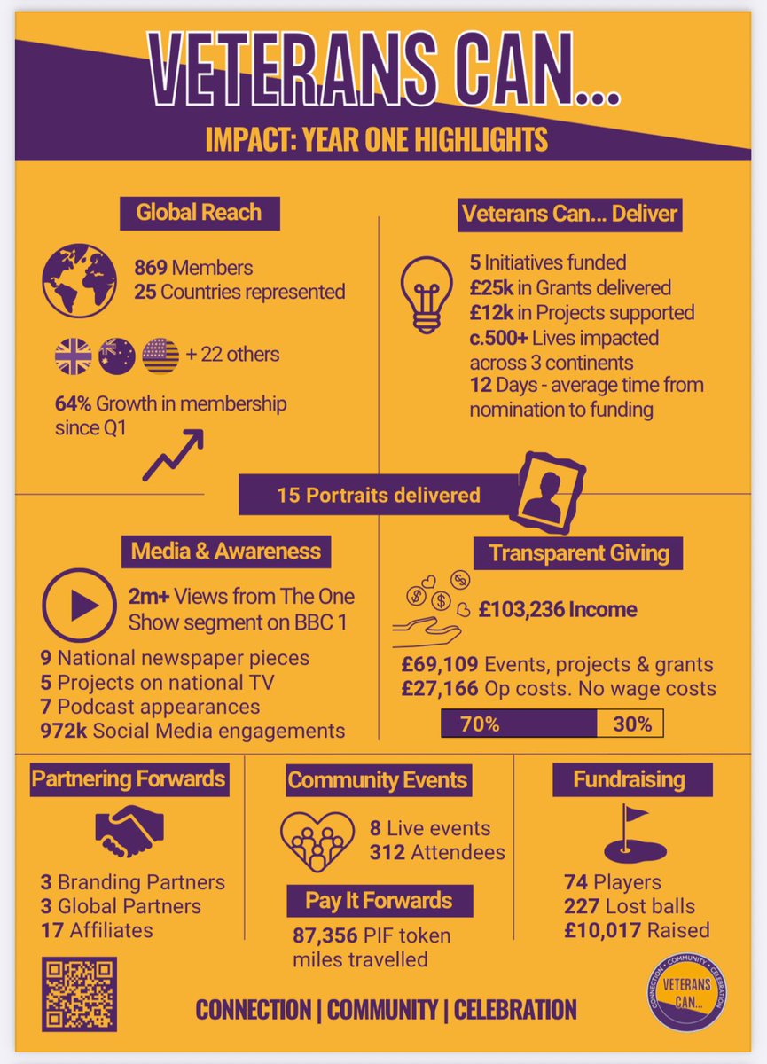 “You have no right to ask where your money is going” said <a href="/TVNaga01/">Naga Munchetty</a> this morning when talking about donations made to charity.
I disagree wholeheartedly &amp; this is why at <a href="/Veterans_Can/">Veterans_Can</a> we not only let donors see, we also let them decide where their money goes.
It matters.