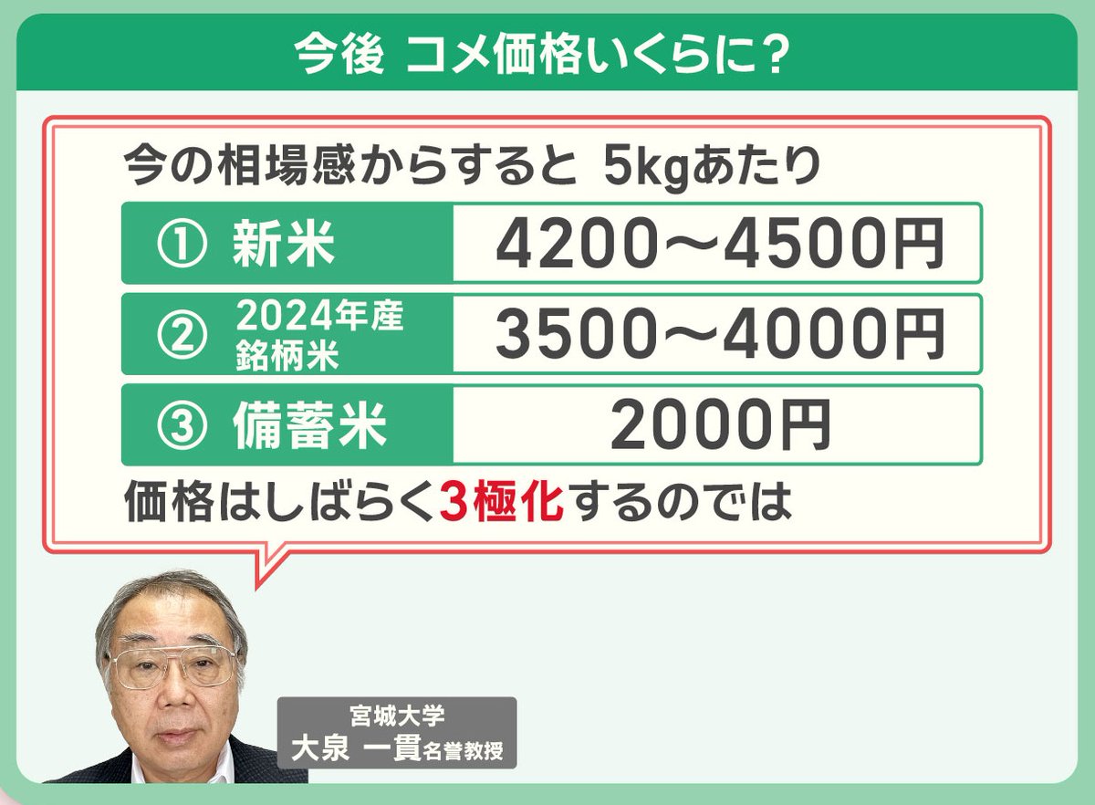 では、今後、コメ価格はいくらになるのでしょうか。 大泉名誉教授によると、 「今の相場 感からすると、5キロあたり、新米は4200～4500円。2024年産の銘柄米は、3500～4000円。備蓄米は2000円。価格 はしばらく3極化するのでは」ということです。