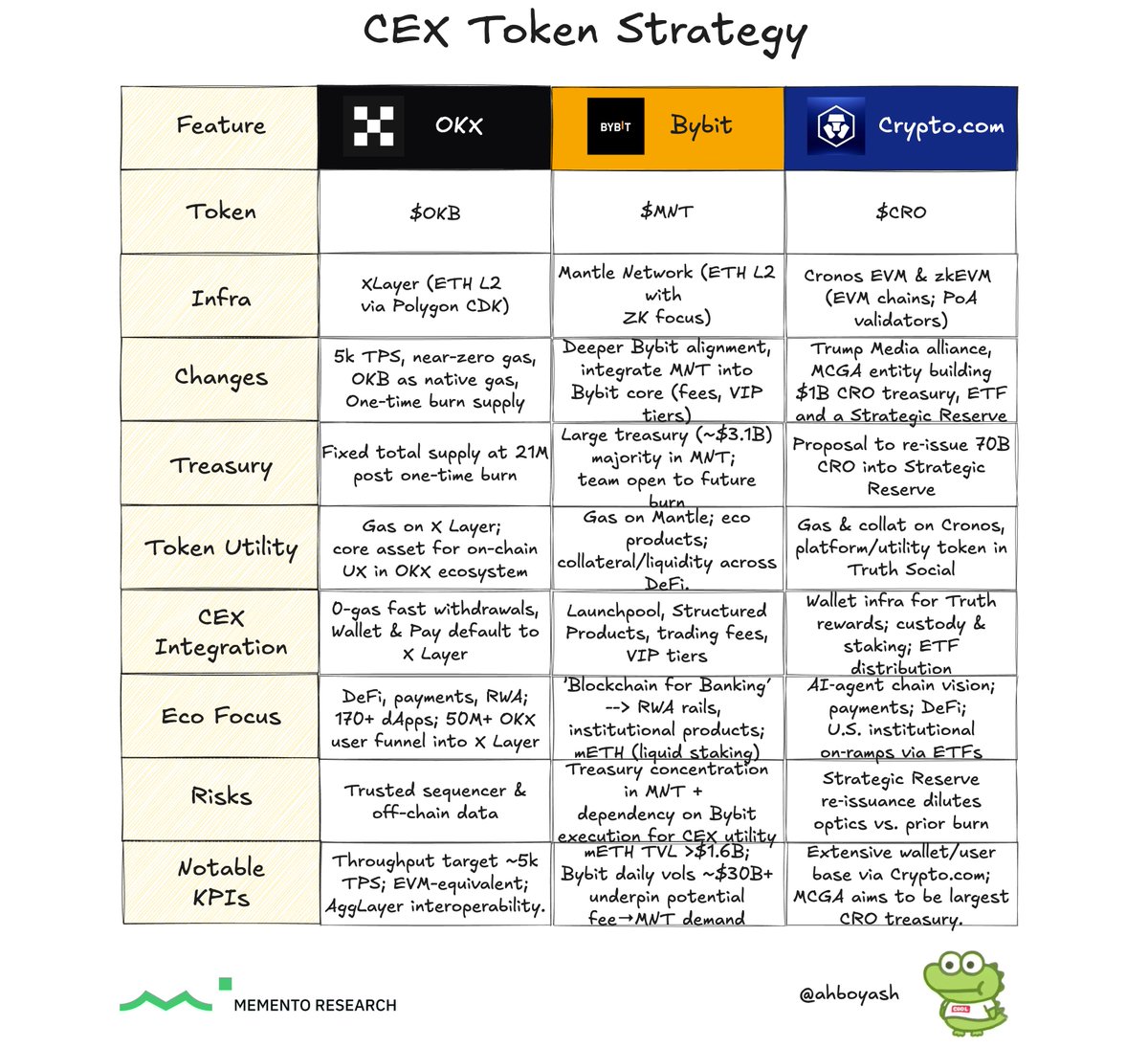 CEX Token Strategy: 2025 Playbook

Seems like CEXes are aggressively re-architecting their eco and product offering to center around their native tokens --> tightening the link between platform growth <> token utility.

Have covered the relationship between <a href="/binance/">Binance</a> <> $BNB in