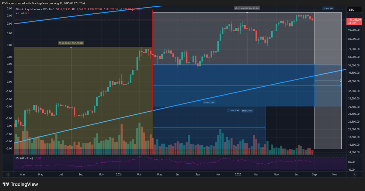 P5_Trader's tweet photo. The 2017 bull market took 72 weeks, the one in 2021 took 78, we're now at week 71. 

(Also, the public and the media are acting like its 2021/2017 again, sooooo....) https://t.co/8qpEEewT2W
