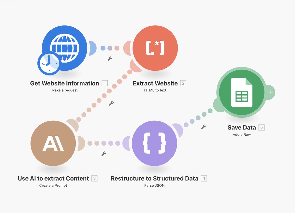 Zephyr_hg's tweet image. Scrape data from any site in seconds. No code, no friction
WEB SCRAPER FLOW
Scrape articles, emails, prices, or leads and auto-send them to Google Sheets, powered by Claude
To get it:
• Like & RT
• Reply “Scrape”
• Follow so I can DM you