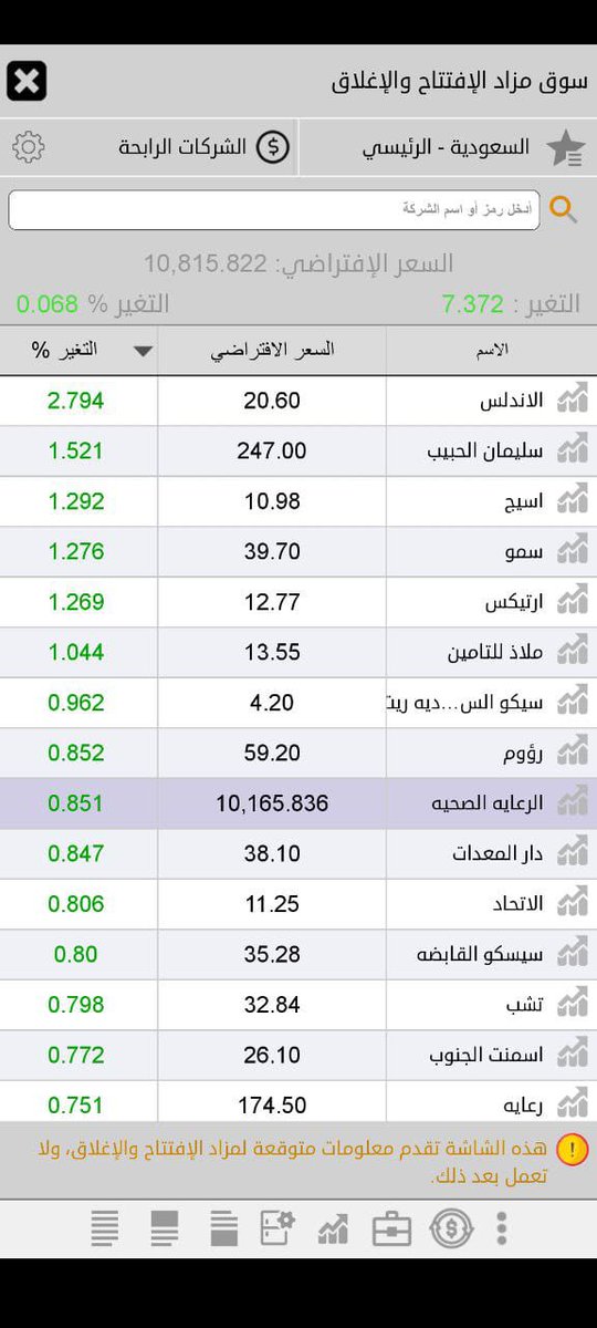 ✍الاسهم الاكثر اترتفاعاً🔥💚
#تاسي 
#السوق_السعودي