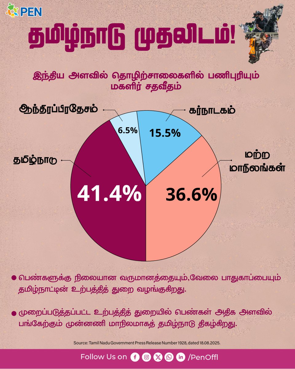 முறைப்படுத்தப்பட்ட உற்பத்தித் துறை தொழிற்சாலைகளில் பெண்கள் அதிக அளவில் பணிபுரியும் மாநிலமாக தமிழ்நாடு திகழ்கிறது.

பெண்களுக்கு நிலையான வருமானத்தையும், வேலை பாதுகாப்பையும் தமிழ்நாட்டின் உற்பத்தித் துறை வழங்குகிறது
