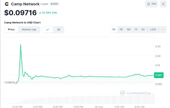 Camp Network is building the Layer-1 where AI meets IP — a blockchain that lets creators own, share &amp; monetize their work while powering the next generation of AI agents. 🚀 #AI #Web3 #CampNetwork

[bullpost <a href="/rovadotxyz/">Rova</a>]