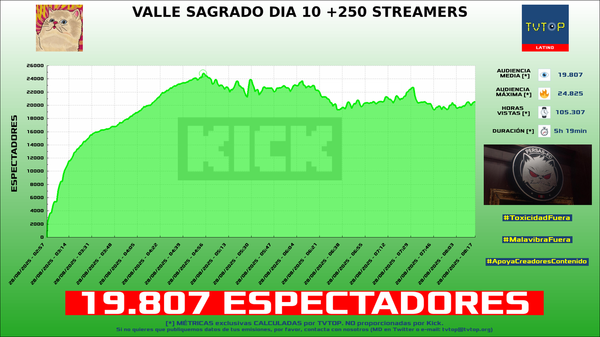 tvtop_es's tweet photo. ¡Emisiones finalizadas! Nuestros datos (media/peak) 🧐 :

🥇 🇵🇪 #ElZeein 😝 > 19.8K/24.8K 
🥈 🇵🇪 #MilenkaNolasco 🌹 > 11K/15K 
🥉 🇵🇪 #Zullyy 🗣️ > 4.8K/9K 
4⃣ 🇲🇽 #CrystalMolly 💎 > 3K/3.5K 

#ValleSagrado #IRL #JustChatting #DEDsafio https://t.co/UH7YvzUh6z