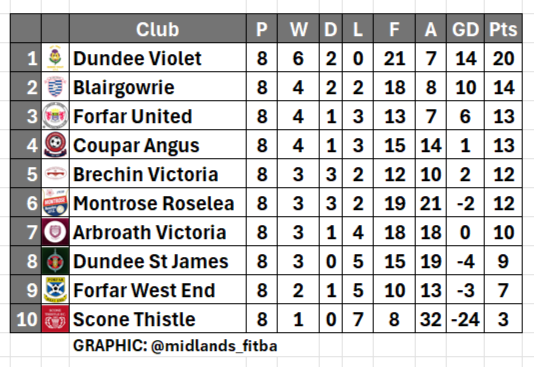 FIRST DIVISION TABLE  

In the game of the night league leaders <a href="/Dundeeviolet/">Dundee Violet JFC</a> saved their unbeaten run, coming back from 3-0 down to draw 3-3 away to Montrose Roselea.

<a href="/dundeestjamesfc/">DundeeStJamesFC</a> get the result of the night after a hard fought 3-2 victory away to second place Blairgowrie.