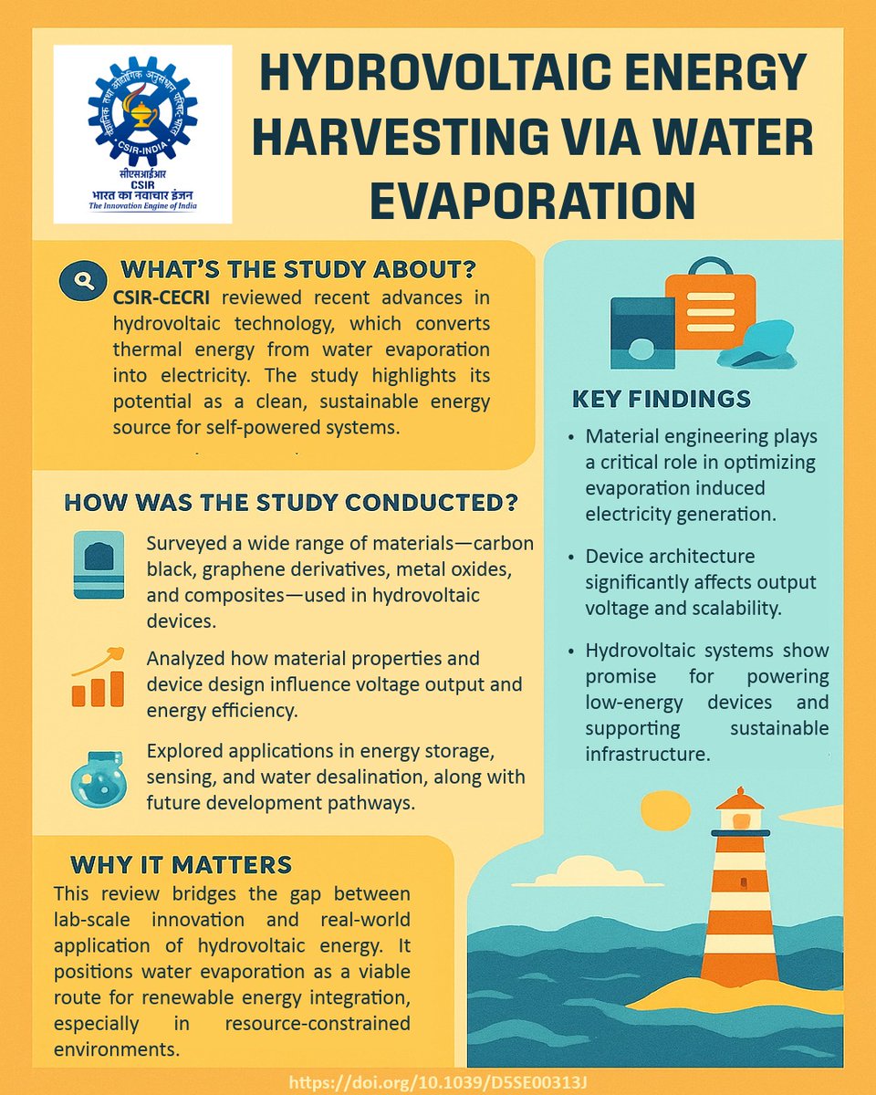 CSIR, India (@csir_ind) on Twitter photo A recent <a href="/CSIR_CECRI/">CSIR-CECRI</a> review explores hydrovoltaic technology — converting thermal energy from evaporation into electricity. A sustainable route for powering low-energy devices & supporting green infrastructure.
doi.org/10.1039/D5SE00…
#Hydrovoltaic #CleanEnergy #Sustainability A recent <a href="/CSIR_CECRI/">CSIR-CECRI</a> review explores hydrovoltaic technology — converting thermal energy from evaporation into electricity. A sustainable route for powering low-energy devices & supporting green infrastructure.
doi.org/10.1039/D5SE00…
#Hydrovoltaic #CleanEnergy #Sustainability