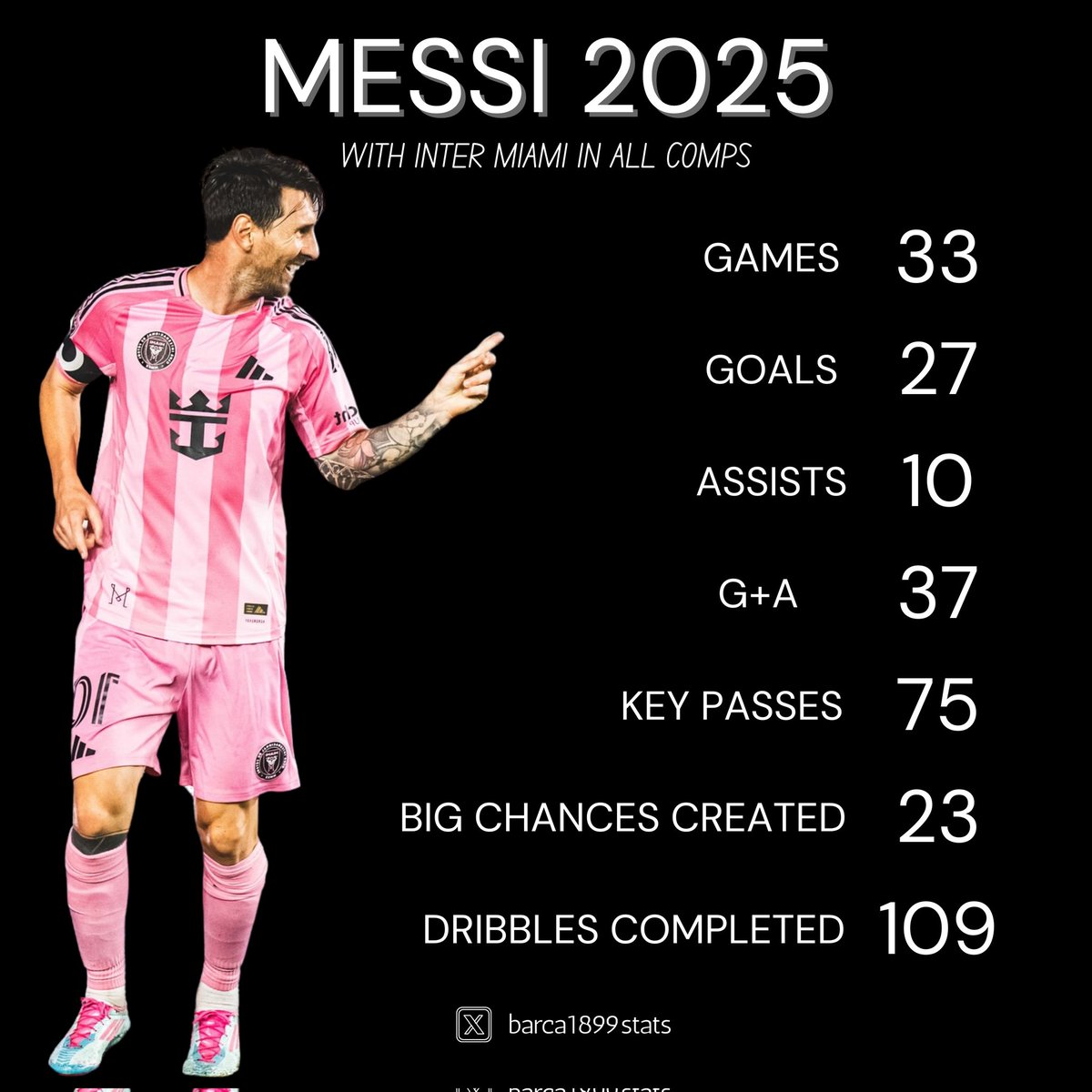 Messi 2025 still as good as ever!

Another brace tonight to send Miami to another final.