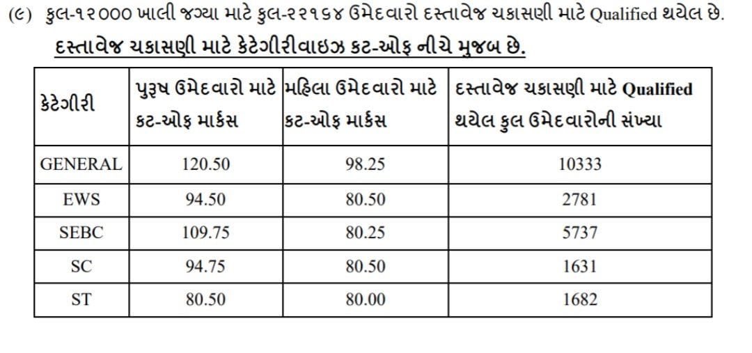જનરલ અને EWS માં ફર્ક દેખાઈ રહ્યો છે?? પુરુષ કેટેગરી માં બંને વચ્ચે 26 માર્ક્સ અને મહિલા માં 18 માર્ક્સ નો ફેર છે.. 
એક વાત સ્પષ્ટ કહી શકાય કે આ પરીણામ ભૂતકાળમાં થયેલા પાટીદાર અનામત આંદોલનને આભારી છે.. જે ઉમેદવારોને ફાયદો મળ્યો હોય તેમણે ક્યાંક ને કયાંક પાટીદાર આગેવાનો અને લડાઈ