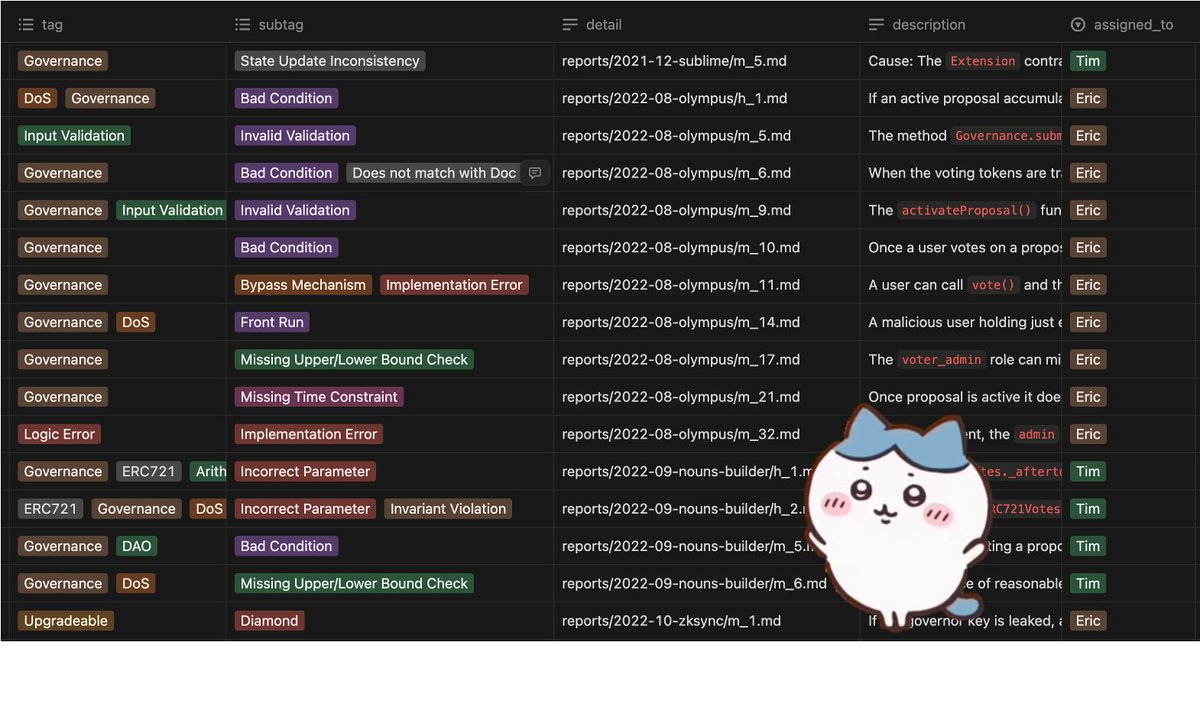 😺 Bastet Weekly Update 😺
This week we tagged a bunch of governance-related vulnerabilities. 😼😼
 We highlighted the 5 most interesting attack vectors. 👇👇👇
 Keep them in mind when you dev or audit.🫰🫰