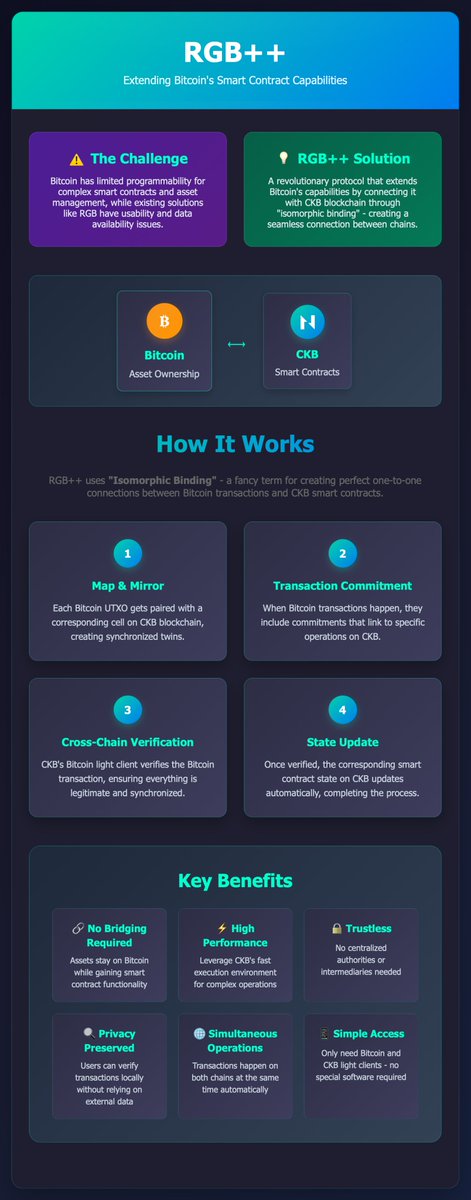 CKBHolder's tweet image. The potential of RGB++ is still massively underestimated. Time to spread the word, making it known, loved, and applied by more people ❤️ #RGBPP