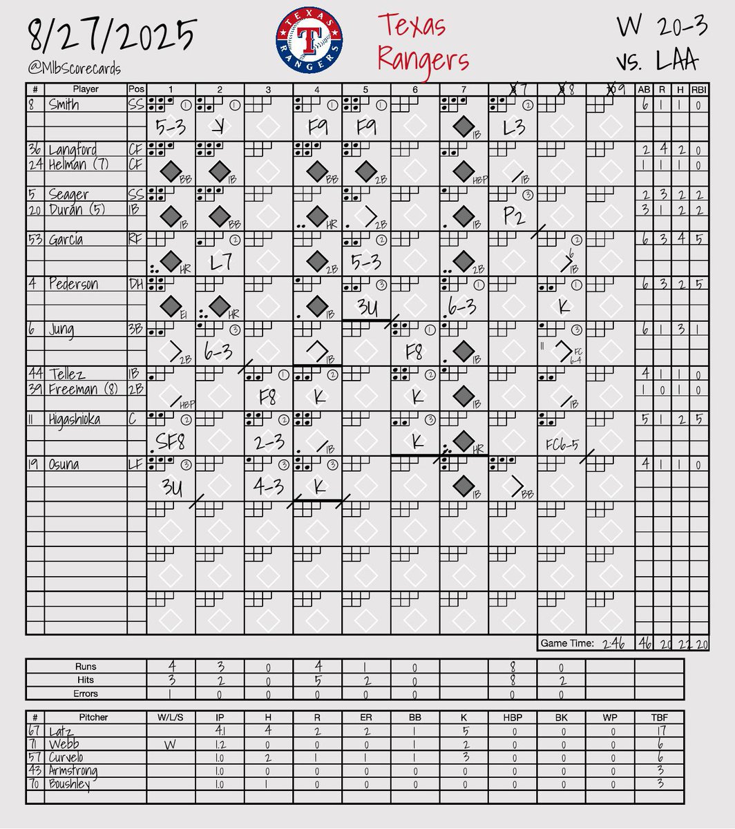 FINAL: Angels 3, Rangers 20 
 
W: Jacob Webb 
L: Jack Kochanowicz 
 
#GoHalos | #StraightUpTX 
<a href="/Angels/">Los Angeles Angels</a> | <a href="/Rangers/">Texas Rangers</a>