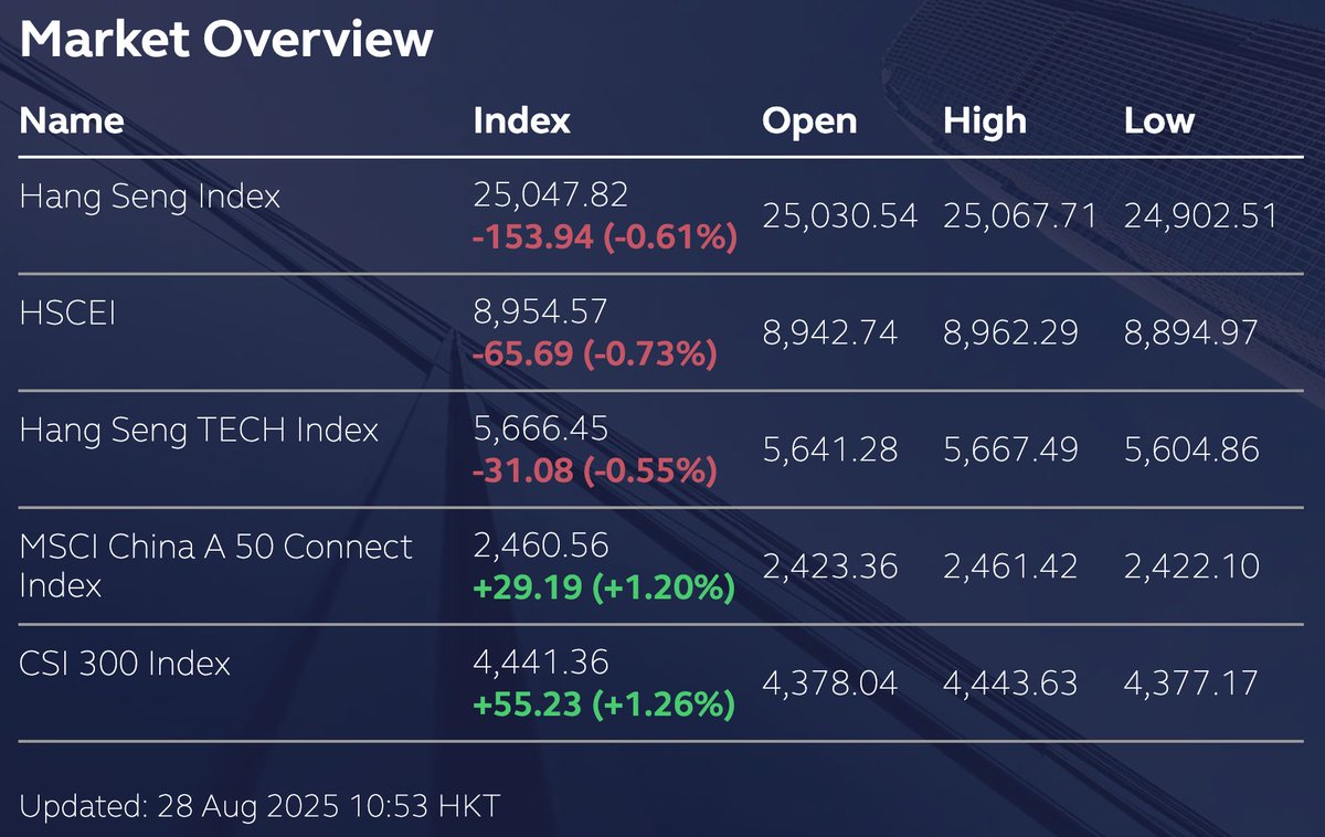 #HongKong's Hang Seng Index lost 171.22 points, or 0.68 percent, to open at 25,030.54 points on Thursday. #HSI