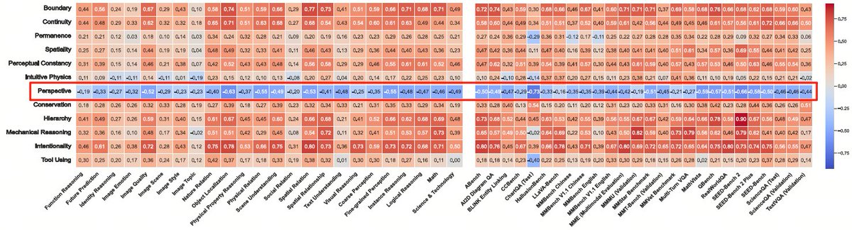 <a href="/DengHokin/">Hokin Deng</a> <a href="/SenseTime_AI/">SenseTime</a> <a href="/OpenAI/">OpenAI</a> <a href="/alexwei_/">Alexander Wei</a> <a href="/polynoamial/">Noam Brown</a> <a href="/a33668874586/">YuanLiuuuuuu</a> <a href="/Yubo_Wang1206/">Yubo Wang</a> <a href="/BoLi68567011/">Brian Bo Li</a> <a href="/liuziwei7/">Ziwei Liu</a> Thanks, Hokin! CoreCognition has been a major source of inspiration for us. What we find particularly fascinating is how perspective-taking seems largely uncorrelated with other multimodal capabilities. Congrats to your team too, and we’re excited to see what’s next. 😄