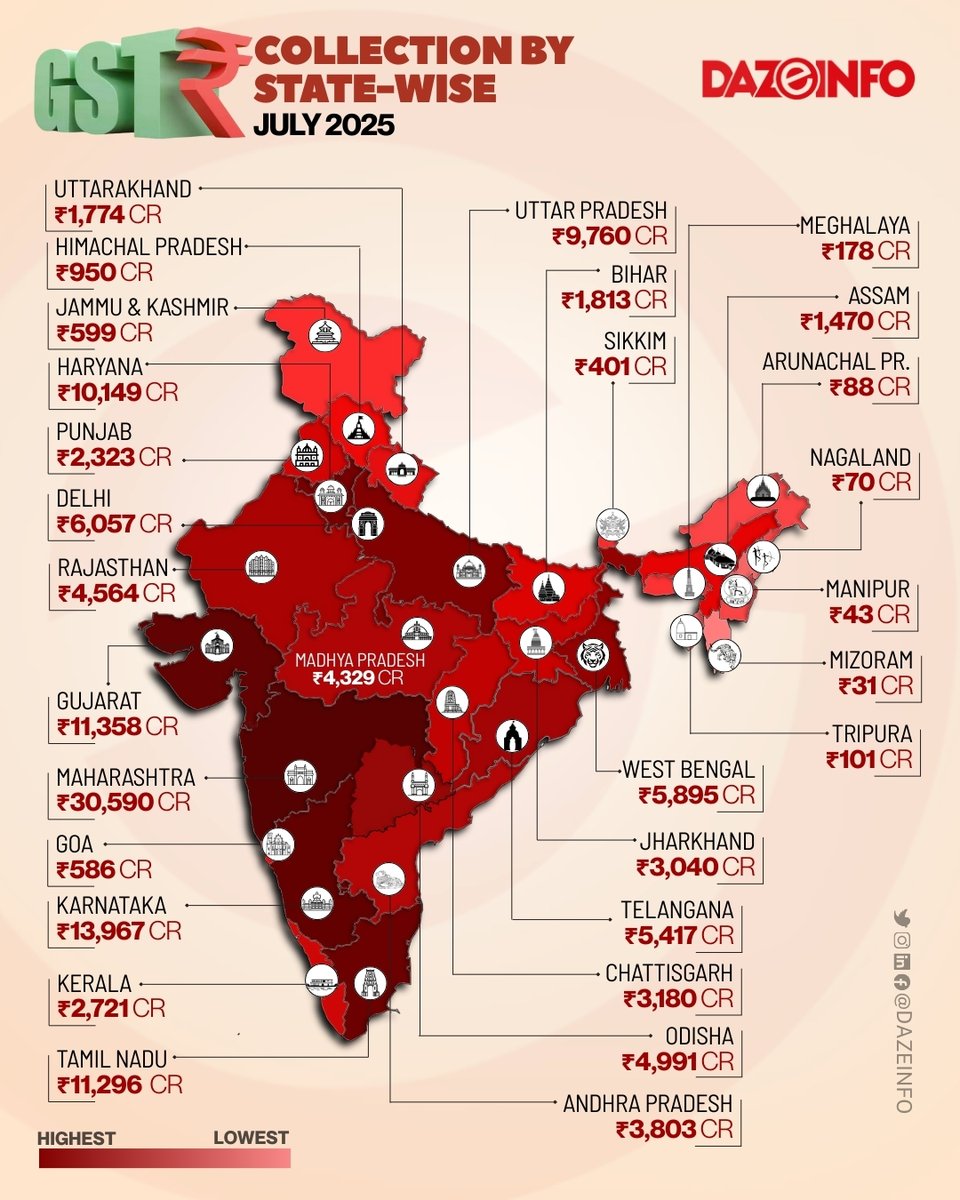 India’s GST revenue hit ₹1.96L Cr in July 2025, up 7.5% YoY from ₹1.82L Cr. Maharashtra again leads the race with GST collection of ₹30,590 Cr, followed by Karnataka, &amp; Gujarat. GST collections surged in almost every state and union territory. But a few still need to improve.