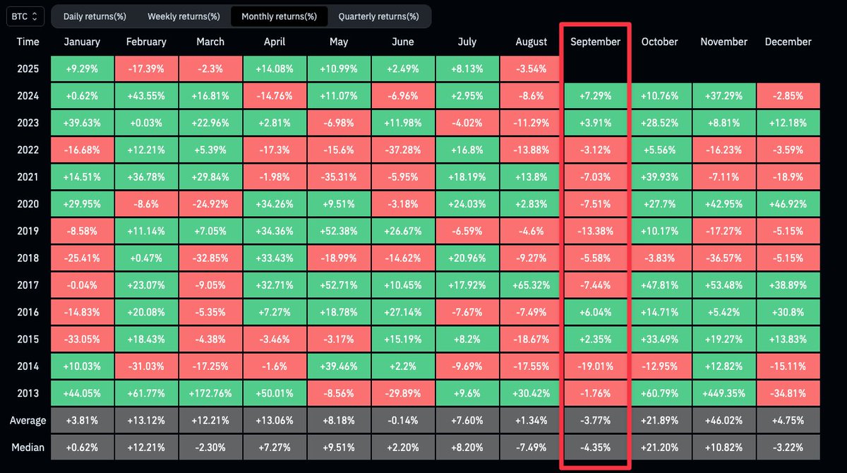 ビットコイン 9月は一体どうなるのでしょうか？🤔 過去の傾向からすると9月はパフォーマンスがあまりよくありません📊 ⬇️ $BTC 月次リターン  https://t.co/JZ3MOYE743 ⬇️現在の $BTC チャートを確認 https://t.co/OM8r7ioP8q 皆さんは9月の # BTC はどのような値動きに ...
