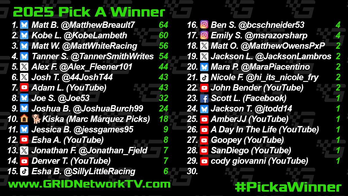 GridNetworkTV's tweet image. Time for #PICKaWinner! Comment with who wins:

#F1 #DutchGP 
#INDYCAR #MusicCityGP
#NASCAR #Southern500
#WRC #uenoRallyDelParaguay  

Comment with who wins each race and check out the picks from #GRIDTonight as they recap the big news from the week!

📷 by Chris Owens/Penske