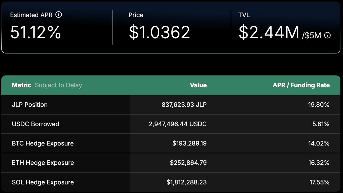 Catch the JLP HyperLoop Vibes 🌐

👉vectis.finance/vault/jlp-hype…

▪️Estimated APR: 51.12%
▪️TVL: $2.44M

All positions are live on the frontend.

No black box. No hidden fees. Just real yield.

Are you in? 🚀