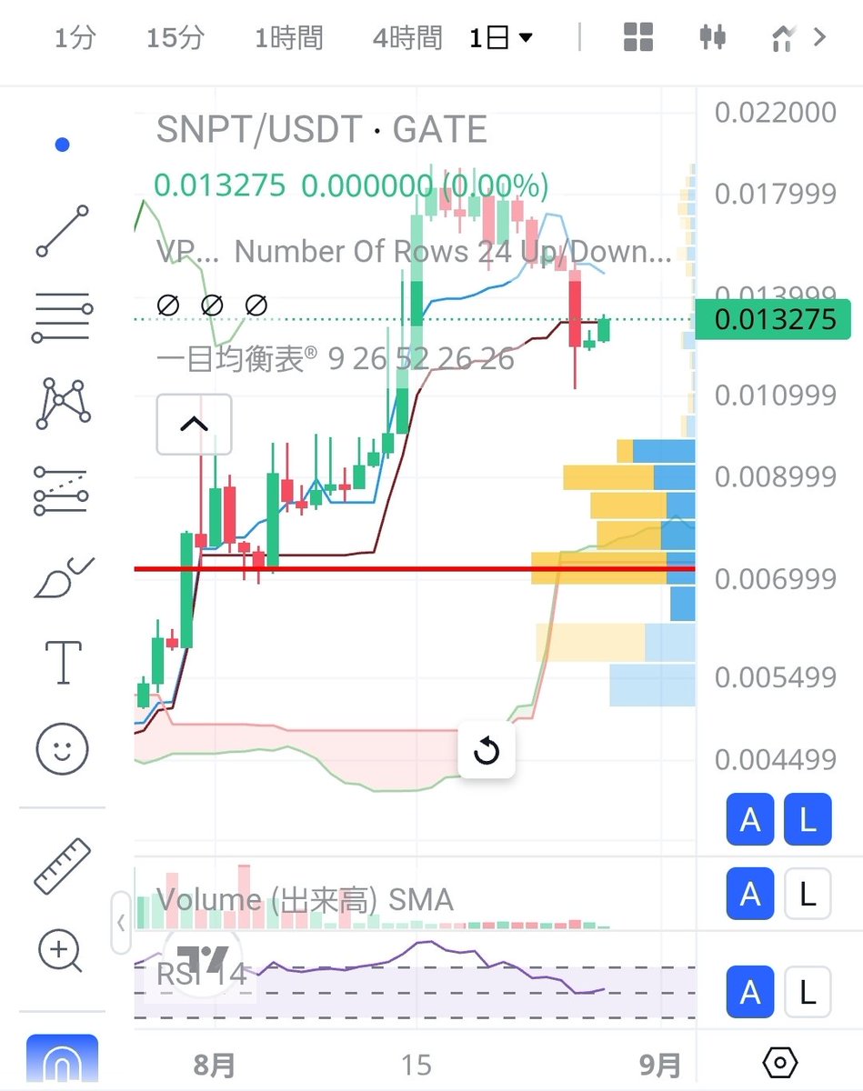 大暴騰前夜だ❗

一昨日の安値、0.0111はアンダーブレイクしないと推察👋
また、上場来最安値はコンクリート岩盤であり磐石である💪

約3日間の下落調整幅を、ショートカバー的な買い戻しやバイバックの買いまた、純投資買いにて早期に埋めよう❣️

プレミア➕️をゲットするラストチャンスであろう🤔