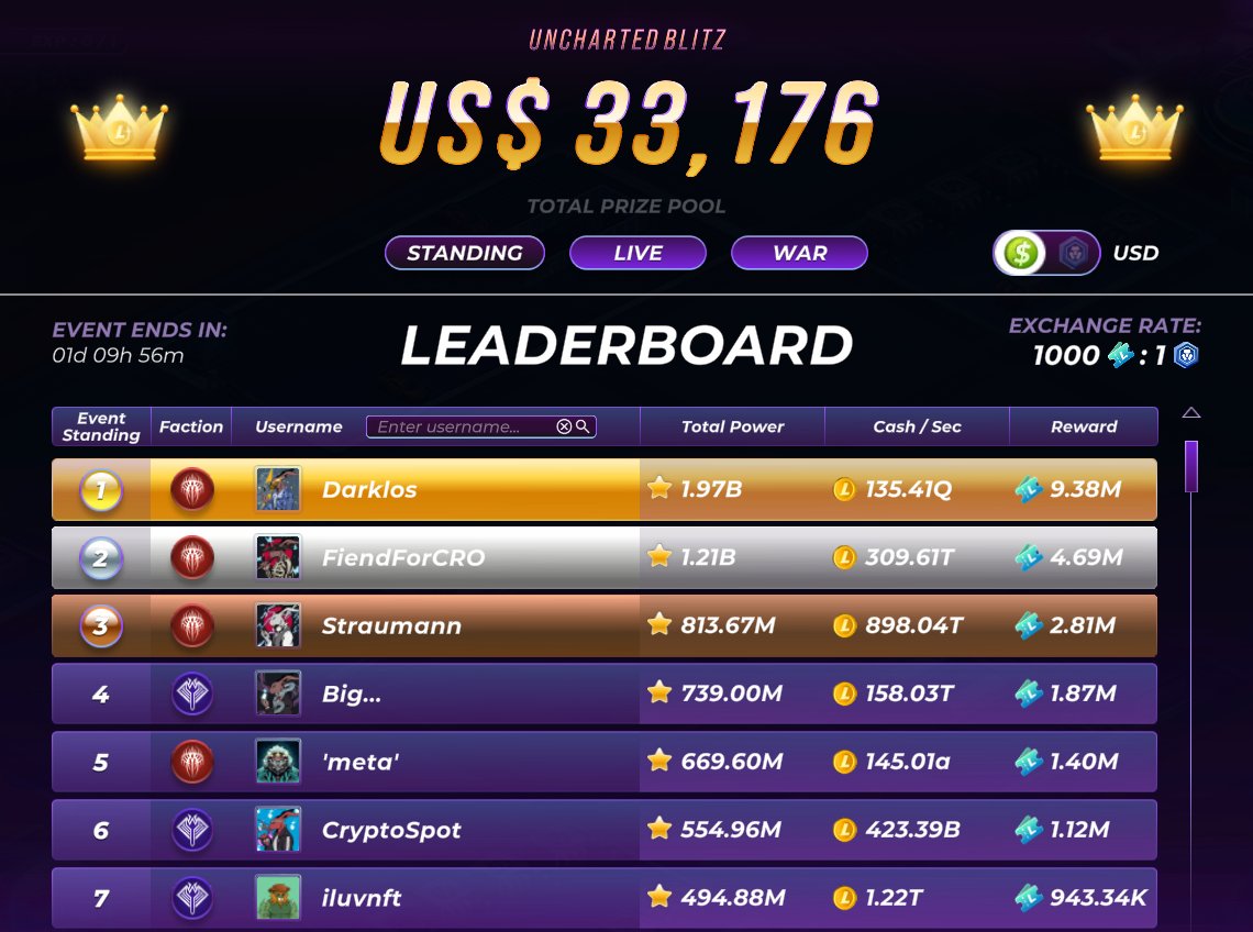 💰The Uncharted Blitz Prize Pool update
Prize pool has surged past $48K+, with $33K+ worth of CRO, and it’s still climbing!!
Be part of the Mane City and enjoy the benefits! Don’t sit on the sidelines. 
Join the battle now 👉app.mane.city (desktop only)