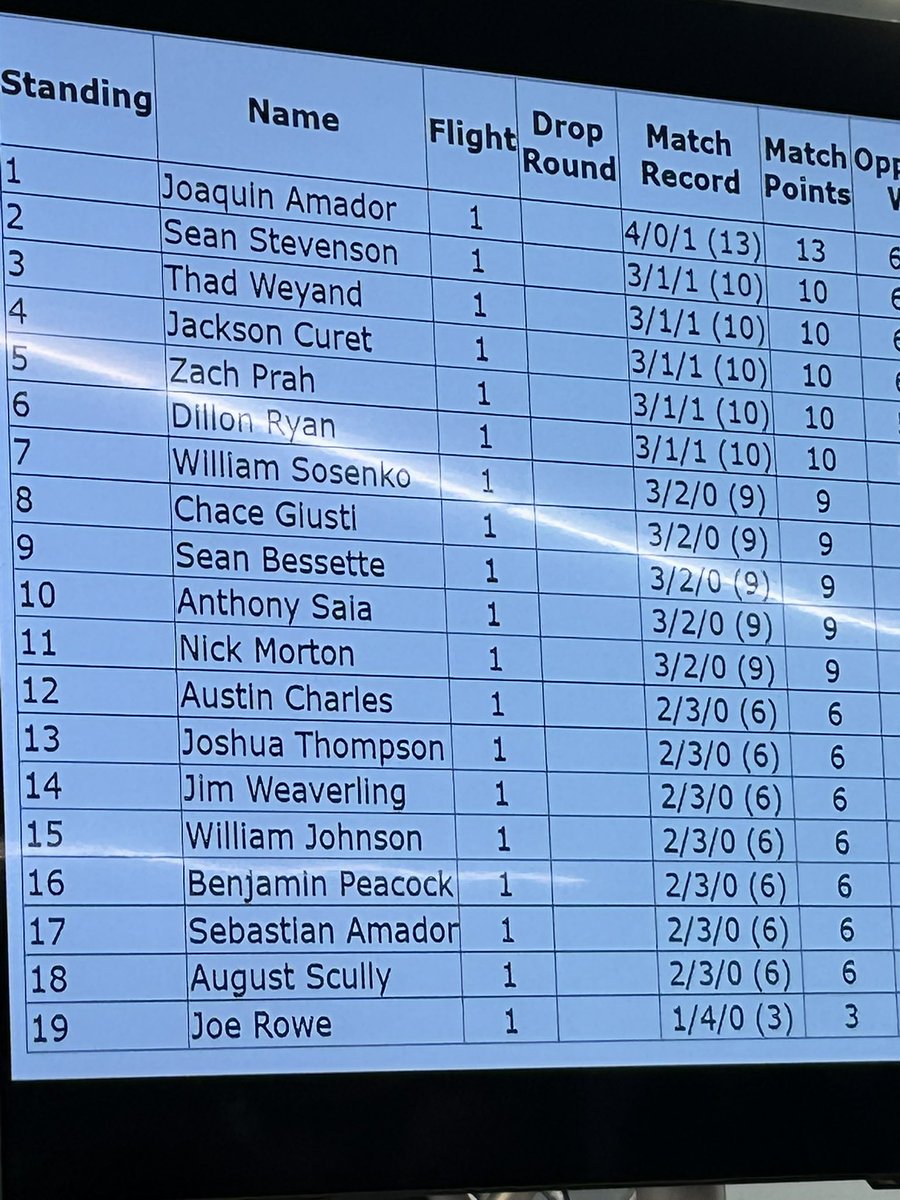 2nd/19 <a href="/FullGripTCG/">Full Grip Games</a> standard weekly! Played PultNoir, some say I fell for the Joaquin brainwash ID round 5… I just say I’m a charitable man 😌🙏