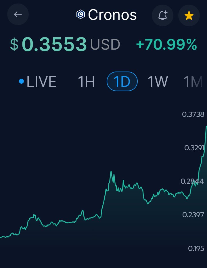 CKJCryptonews's tweet photo. Cronos on fire π₯
$CRO #Cronos
$0.35 +70% 1D
π€―
$0.35 +126% 1W
@cryptocom
#Drcronos $VVS $CRO https://t.co/PZiUKShRSR