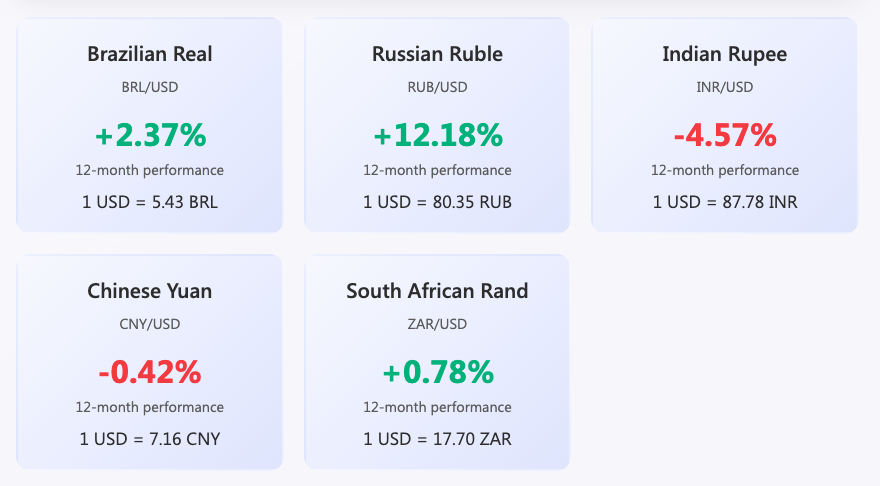 SaketS_SayS's tweet photo. BRICS currency performance against USD in last one year. 

Have we become 4.5% poorer in last one year as @abidsensibull said in last KLRM :) https://t.co/ymreTIZnYY