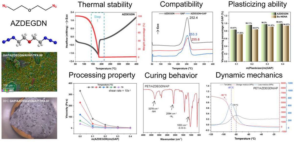 firephyschem's tweet image. 🔥New in FirePhysChem!
🧨AZDEGDN studied as a next-gen energetic plasticizer for solid propellants
✅Excellent compatibility (GAP, PBT, PET, AP, HMX)
✅Stable, low-Tg, strong aging resistance
🔗doi.org/10.1016/j.fpc.…
#AZDEGDN #SolidPropellants #EnergeticMaterials @KeAiPublishing