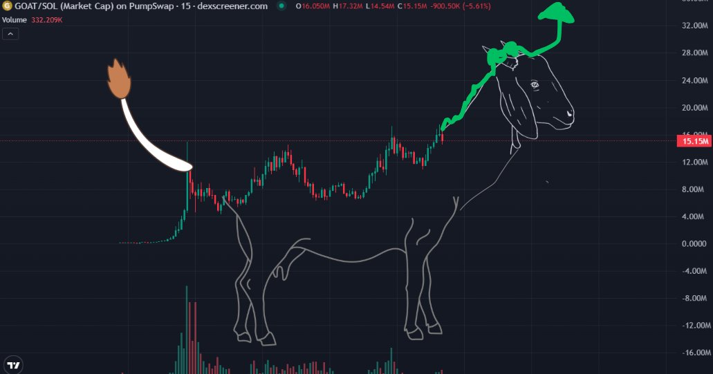 JamesWynnReal's tweet image. Anyways, my advanced non-linear technical analysis for $GOAT coin.
Hahahahaha the COPE on this one when WYNN does it again, BACK to BACK multi billion dollar coins.
FYI - THIS IS MY PREDICTION. THIS IS NOT FINANCIAL ADVICE. GO SEEK A FINANCIAL ADVISOR AND WEAR YOUR BIG BOY…