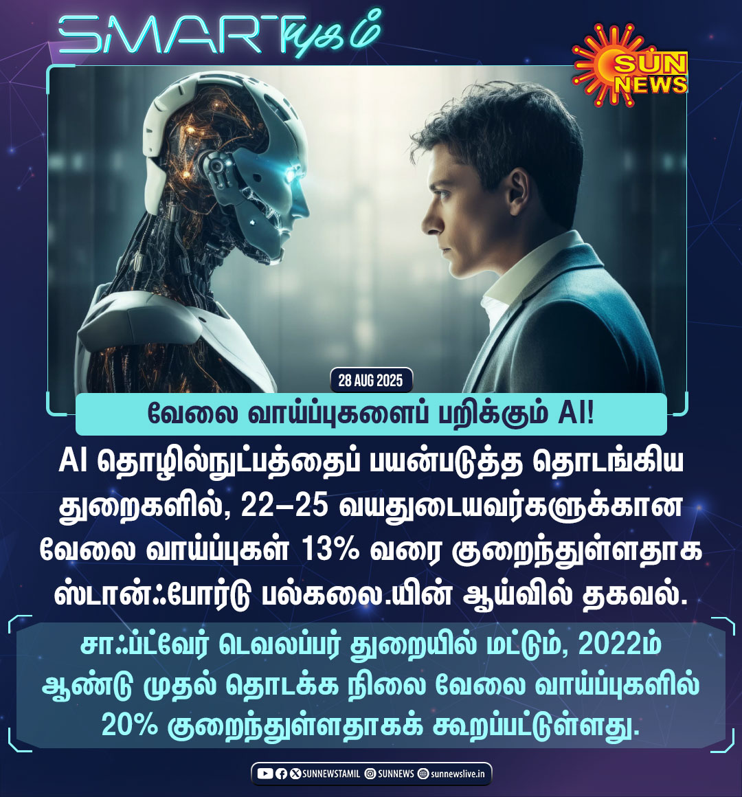 sunnewstamil's tweet image. #SMARTயுகம் | AI தொழில்நுட்பத்தால், இளம் தொழிலாளர்களின் வேலை வாய்ப்புகள் 13% குறைந்தது!

#SunNews | #ArtificalIntelligence