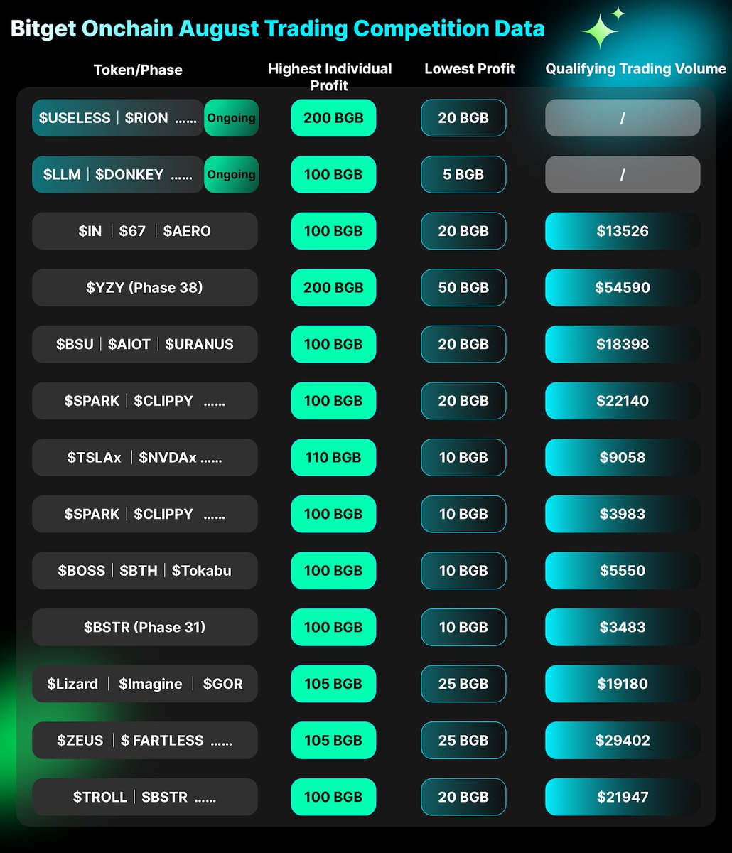 GM Onchain grinders

August wasn’t trading… it was wealth printing season on <a href="/bitgetglobal/">Bitget</a>

➤ Top degen bags pulled 200 $BGB (≈940 USDT) per comp
➤ Low-tier grinders still banked 10–20 $BGB
➤ Entry cost? Just 3,483 USDT vol in BSTR R31
➤ Fees? Around 25–50 USDT for 100+