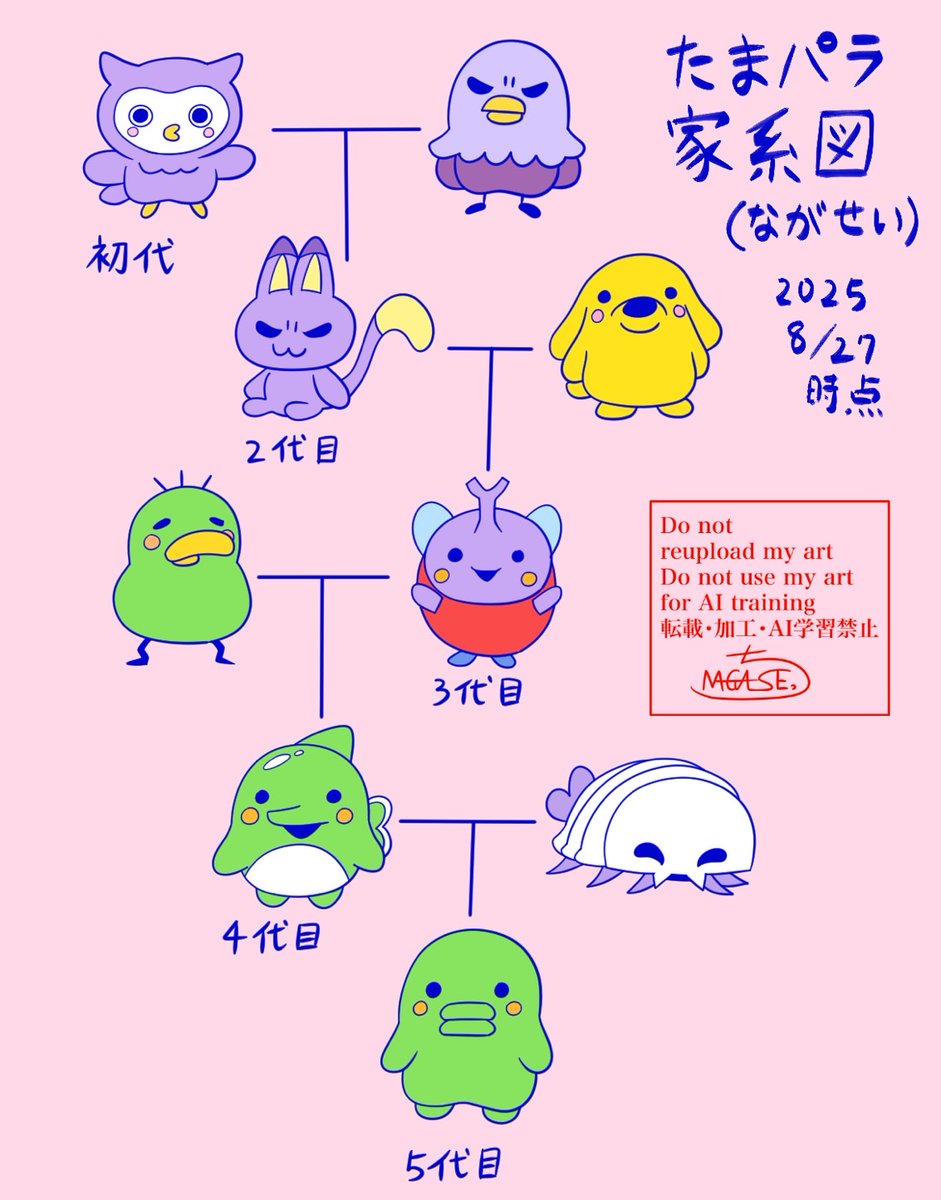備忘録としてたまパラ家系図を作ってみました 惑星名・ながせい レベル