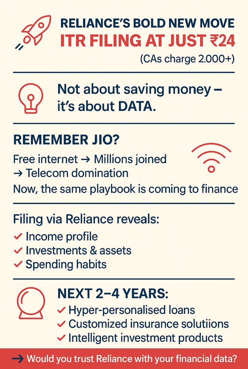 CAJSPawar's tweet image. 🚀 Reliance will file your ITR for just ₹24 (vs ₹2,000+ by CAs).
But it’s not about saving money — it’s about data.

🛜 Jio playbook in finance → expect loans, insurance &amp;amp; investments soon.

👉 Would you trust Reliance with your financial data?

#Reliance #FinTech #ITR