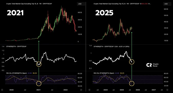 🔴ROVER: "ETH in Ipervenduto Storico: Opportunità di Investimento per le Altcoin?"