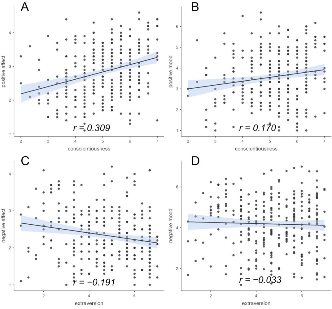 EJIHPE_MDPI's tweet image. 🤩Welcome to read👉&quot;The #Relation of #BigFivePersonalityTraits on #AcademicPerformance #WellBeing #HomeStudySatisfaction in #CoronaTimes&quot;🔖by🧑‍💻Dr. J. Rodrigues et al.:🧷mdpi.com/2254-9625/14/2… #wellbeing #bigfivepersonality #COVID19 #homestudies