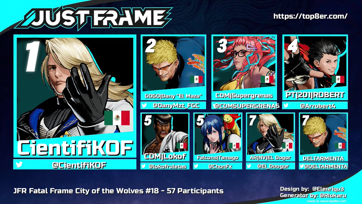 JUST FRAME (@justframemx) on Twitter photo Congrats to 🥇<a href="/CientifiKOF/">VIT | CientifiKOF 🔜 SNK World Championship 2025</a>🏆 for winning JUST FRAME #FatalFury #CotW #18 tonight! $100 USD prize by SNK every Wednesday!
🥈<a href="/DanyMzt_FGC/">Dany El Maza @ Hometown ❤️🩹🌊</a>
🥉<a href="/CDMSUPERGRENAS/">SUPERGRENAS</a>
🏅<a href="/Arrobert4/">Robert</a>
5th <a href="/lokofruletas/">lokof</a> | <a href="/ChonFx/">Falcon | Tamago</a>
7th <a href="/El_Doogor/">EL Dogor🤠</a> | <a href="/DELTARMENTA/">Gerardo Armenta</a>
Special thanks: 🎙️<a href="/DrWyCry/">WyCry</a> <a href="/monhanhu/">Moñañu</a>
✍️<a href="/cbmage2/">mage</a> Congrats to 🥇<a href="/CientifiKOF/">VIT | CientifiKOF 🔜 SNK World Championship 2025</a>🏆 for winning JUST FRAME #FatalFury #CotW #18 tonight! $100 USD prize by SNK every Wednesday!
🥈<a href="/DanyMzt_FGC/">Dany El Maza @ Hometown ❤️🩹🌊</a>
🥉<a href="/CDMSUPERGRENAS/">SUPERGRENAS</a>
🏅<a href="/Arrobert4/">Robert</a>
5th <a href="/lokofruletas/">lokof</a> | <a href="/ChonFx/">Falcon | Tamago</a>
7th <a href="/El_Doogor/">EL Dogor🤠</a> | <a href="/DELTARMENTA/">Gerardo Armenta</a>
Special thanks: 🎙️<a href="/DrWyCry/">WyCry</a> <a href="/monhanhu/">Moñañu</a>
✍️<a href="/cbmage2/">mage</a>