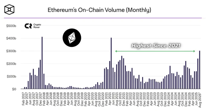 🔴ROVER: L'ondata di Ethereum: il volume on-chain raggiunge il massimo dal 2021