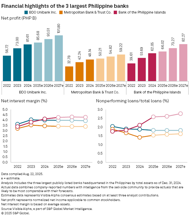 SPGlobal's tweet image. The biggest #banks in the #Philippines are likely to grow their #NetIncome in the coming years, thanks to stable net interest margins and favorable domestic economic conditions.

BDO Unibank Inc., the biggest Philippine lender by assets, may grow its net income to 85.68 billion…