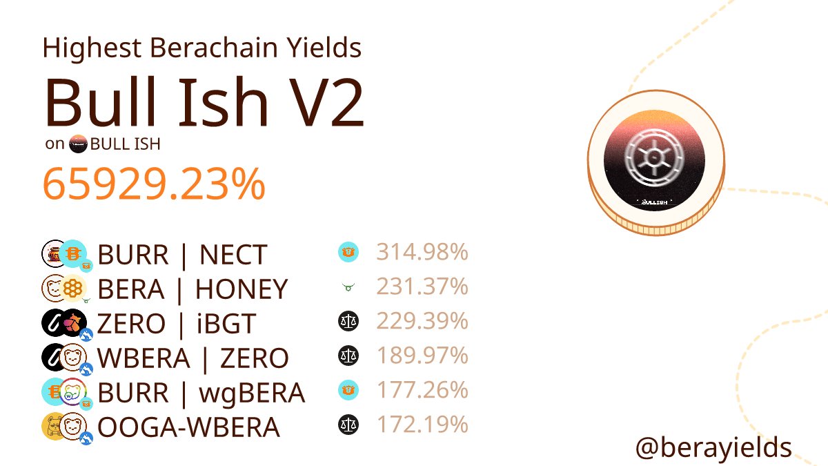 berayields's tweet photo. 🔥 Current Berachain Yields 🔥

Staking APR
Bull Ish V2: 65929.23%
BURR | NECT: 314.98%
BERA | HONEY: 231.37%
ZERO | iBGT: 229.39%
WBERA | ZERO: 189.97%
BURR | wgBERA: 177.26%
OOGA-WBERA: 172.19% https://t.co/2vMOJclgb5