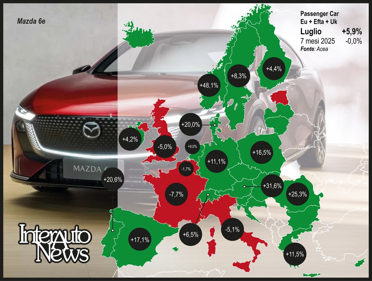 Rimbalzo estivo per il mercato europeo passenger car. Secondo Acea, presso i 31 mercati continentali a luglio sono state immatricolate 1,085 milioni di autovetture per un progresso  del 5,9%. Nei 7 mesi l’immatricolato  somma 7,9 milioni di Pc, volume in  parità rispetto al 2024.