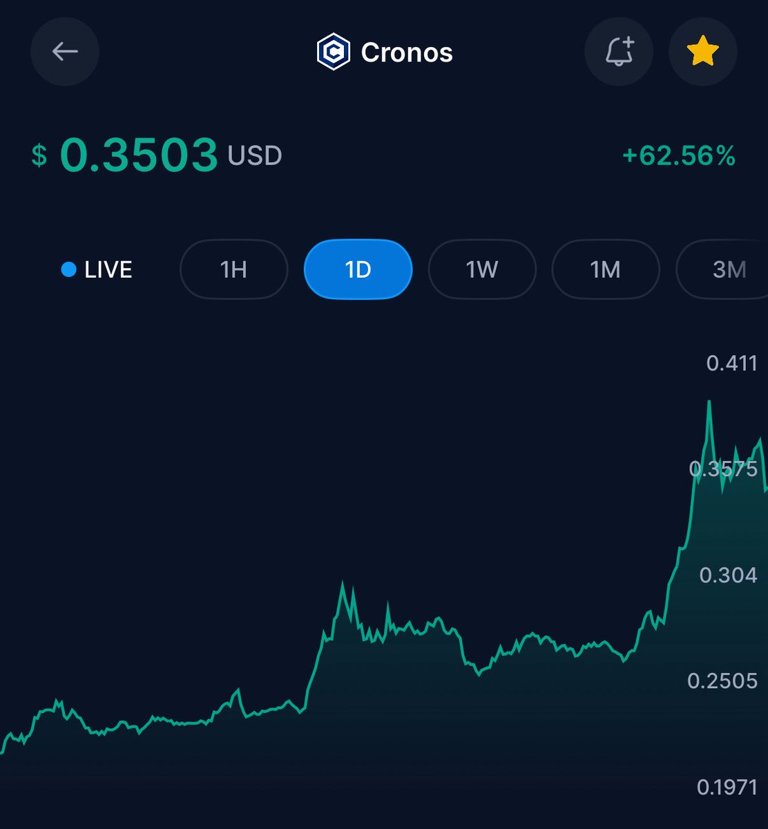 Cronos is climbing up the ranks! 

$CRO is $0.3503 and ranked #15 with a market cap of $11.35b

Top 10 by end of week, 212 confirmed.