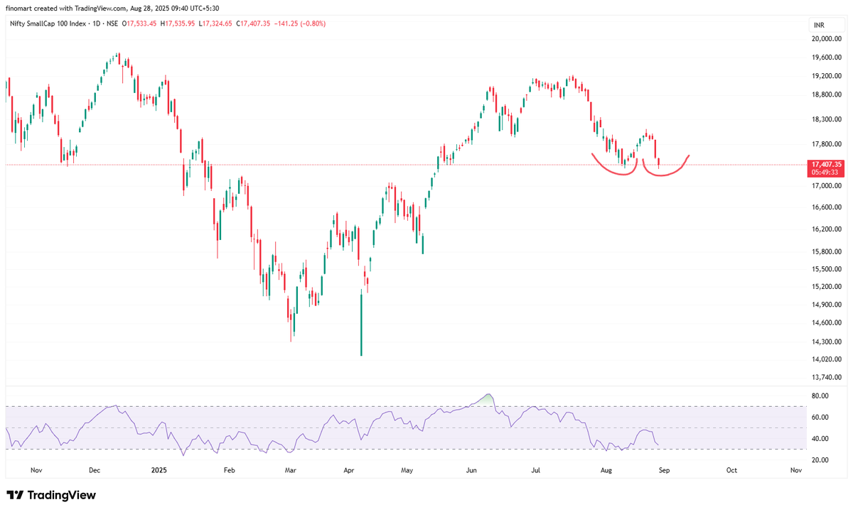 darvasboxtrader's tweet photo. No need to panic..🤚
This correction will not go deeper...will settle down around this level..
#smallcap update 17408
#DARVAS 🥸 https://t.co/hvPVwxJHFU