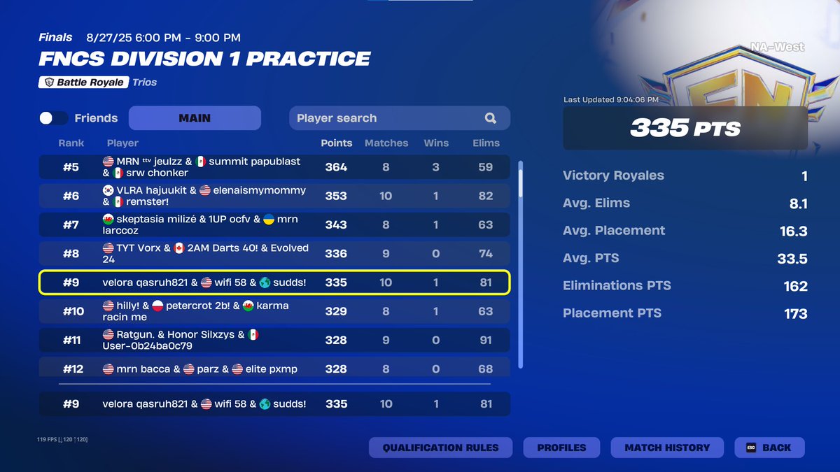 played 3 games tdy @VeloraEsports <a href="/wifi_fn/">wifi</a> <a href="/godnwrong/">Godnwrong</a>