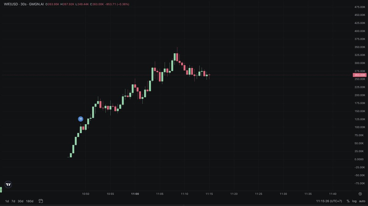 michaelnguyen's tweet photo. 🚀🚀WIF +4189.6% in 24h, price $0.0002, Discover faster, trade faster with GMGN! #WIF #GMGN
$WIF (my tg group: https://t.co/JsAbwoptIq)
https://t.co/sG34fRGzxv
https://t.co/rkARgUVERx
https://t.co/b5aLB5w55F
https://t.co/H3wFVCtSgb
https://t.co/LqAcePszLk
https://t.co/kj5RVrCwHH