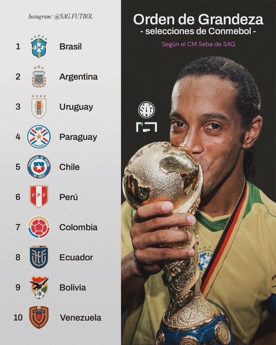 📊🌎 El orden de grandeza definitivo entre las selecciones de Conmebol, según admin Seb.

Ahora, en formato gráfico.