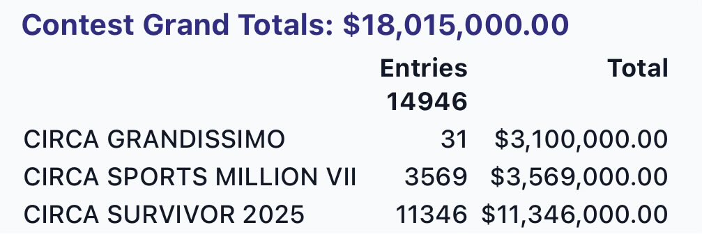 .<a href="/CircaSports/">Circa Sports</a> Contest Updates after another 500 entries today including 8 Grandissimo entries! 📈📈📈