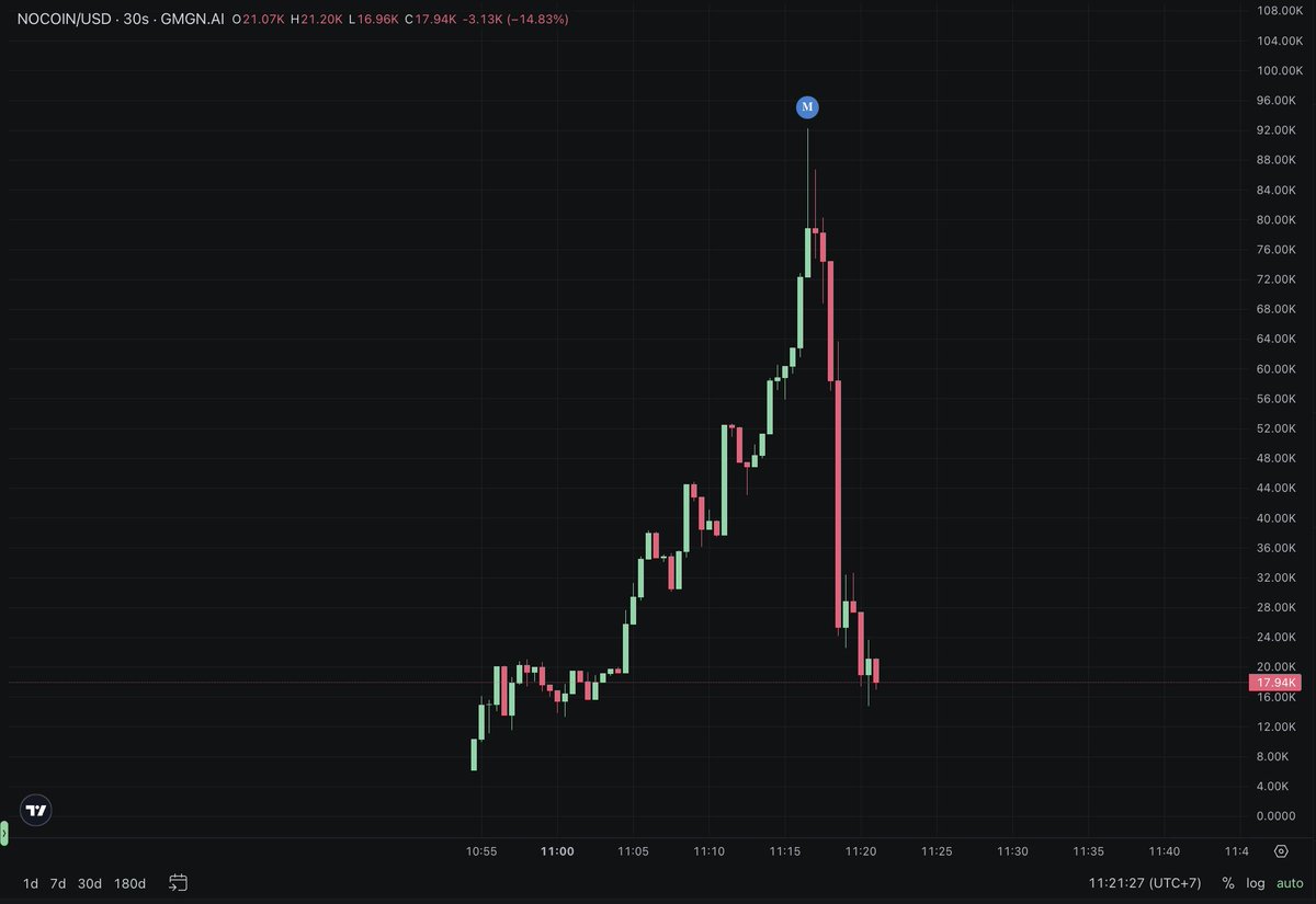 0xDonmike's tweet photo. 🚀🚀NOCOIN +373.4% in 24h, price $0.0₄2934, Discover faster, trade faster with GMGN! #NOCOIN @MilaRich28156/status/1960913846375162160 #GMGN 

$Nocoin

https://t.co/beotiuGWLU

https://t.co/r0X09dNpB8

https://t.co/hpGckSx8an

https://t.co/ne3KXubFH1

https://t.co/LqAcePszLk

https://t.co/JgRlpCXz12

https://t.co/8DOe9cWqbo

https://t.co/CzKvRbdEYi

#gmgnai #axiom #mevx #soltradingbot #memecoin #memecoin1000x #crypto #sol #solana #eth #btc #crypto