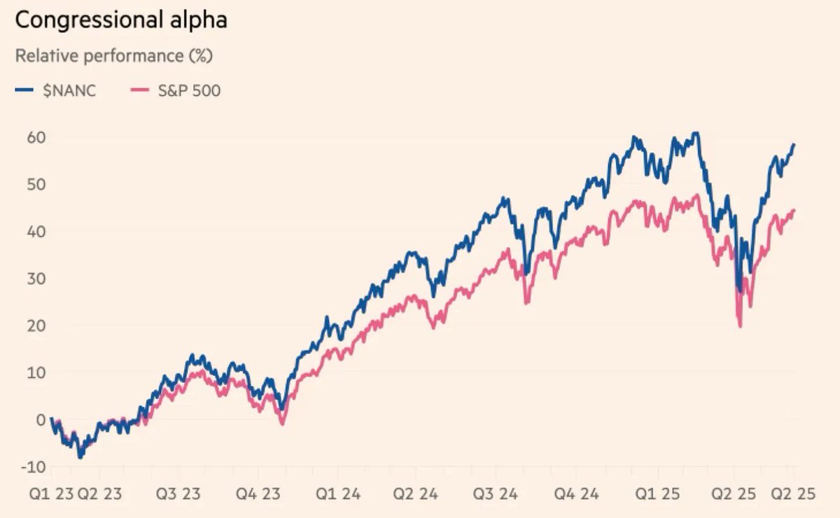 Can someone please explain how it is possible that US congress members, aged over 70, investing as a side hustle, can reliably beat the market over years? Isn’t it amazing?