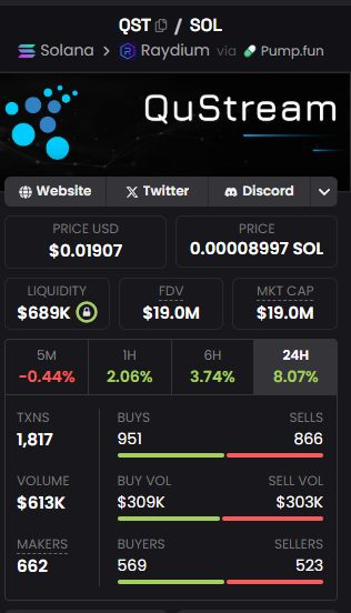 And just like that , look were we are 🫶💎

GM !!

$QST